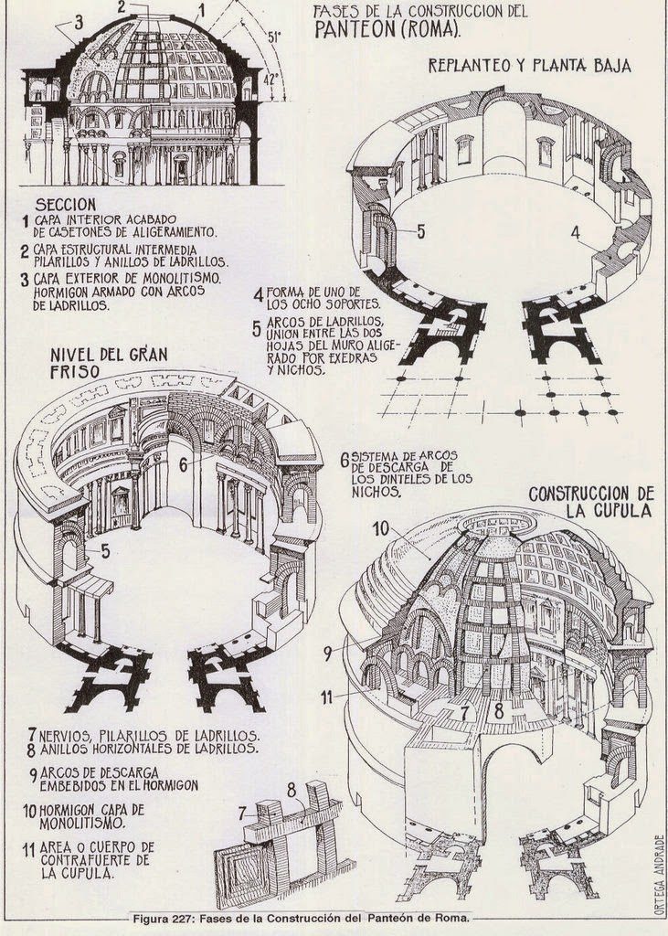 Fases de la construcción del Panteón según Ortega Andrade.